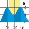 Cliff Point tide chart for Thursday, December 9, 2021