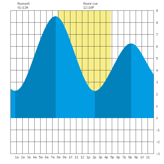 Cliff Point tide chart for Monday, January 10, 2022