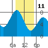 Cliff Point tide chart for Tuesday, January 11, 2022