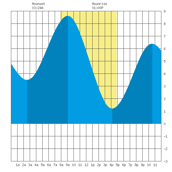 Cliff Point tide chart for Wednesday, January 12, 2022