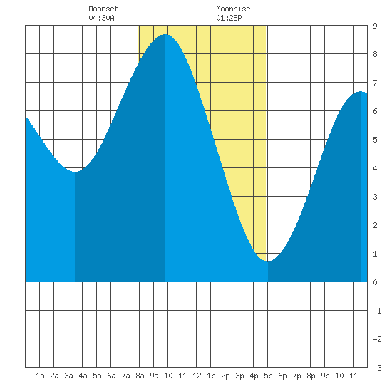 Cliff Point tide chart for Thursday, January 13, 2022