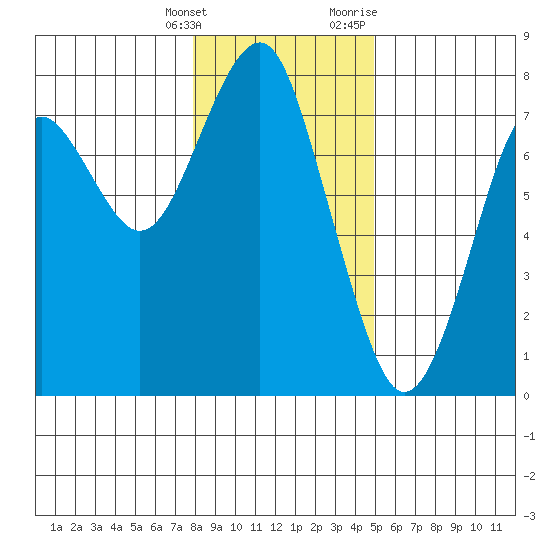 Cliff Point tide chart for Saturday, January 15, 2022