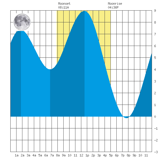 Cliff Point tide chart for Monday, January 17, 2022
