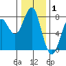 Cliff Point tide chart for Saturday, January 1, 2022