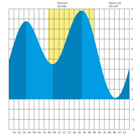 Cliff Point tide chart for Thursday, January 20, 2022