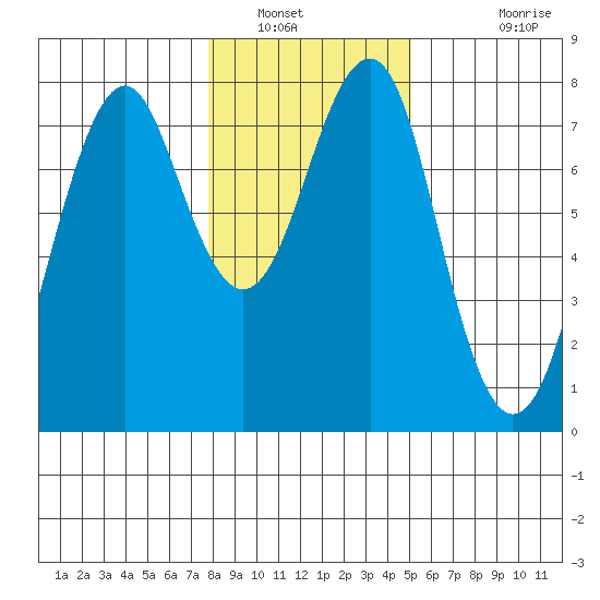 Cliff Point tide chart for Friday, January 21, 2022