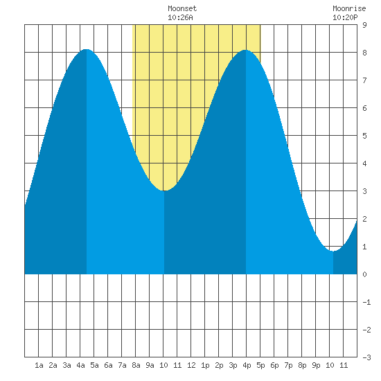 Cliff Point tide chart for Saturday, January 22, 2022