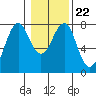 Cliff Point tide chart for Saturday, January 22, 2022