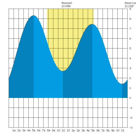 Cliff Point tide chart for Sunday, January 23, 2022