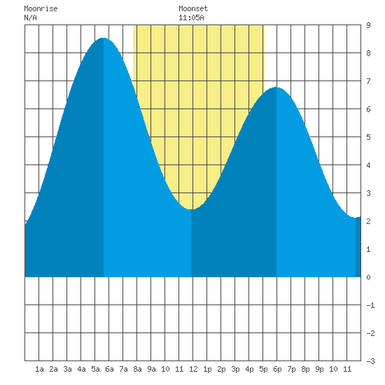 Cliff Point tide chart for Monday, January 24, 2022