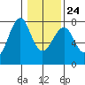 Cliff Point tide chart for Monday, January 24, 2022
