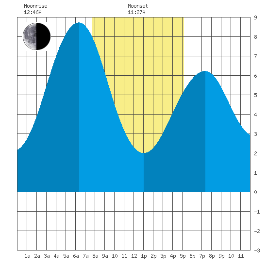 Cliff Point tide chart for Tuesday, January 25, 2022