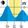 Cliff Point tide chart for Tuesday, January 25, 2022