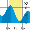 Cliff Point tide chart for Thursday, January 27, 2022