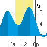 Cliff Point tide chart for Wednesday, January 5, 2022