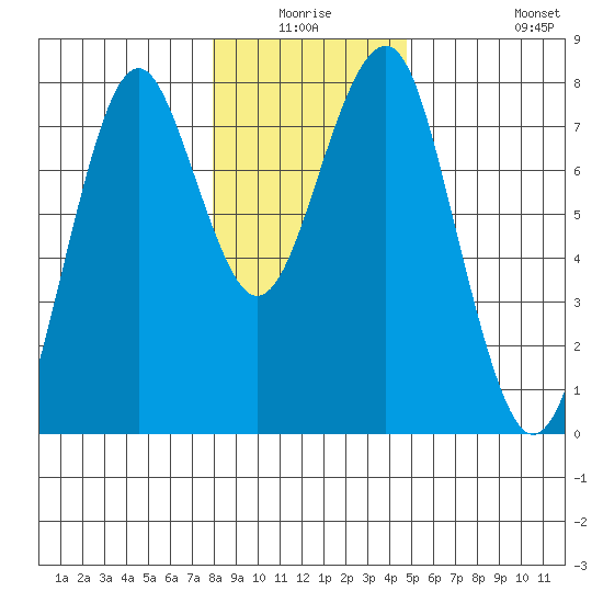 Cliff Point tide chart for Thursday, January 6, 2022