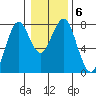 Cliff Point tide chart for Thursday, January 6, 2022