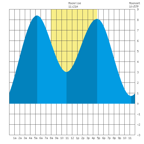 Cliff Point tide chart for Friday, January 7, 2022