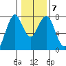 Cliff Point tide chart for Friday, January 7, 2022