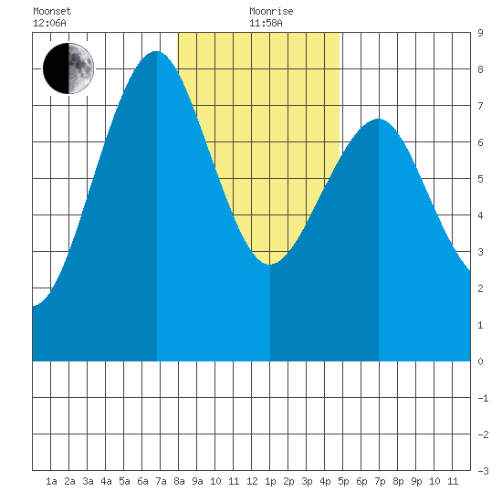 Cliff Point tide chart for Sunday, January 9, 2022