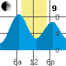 Cliff Point tide chart for Sunday, January 9, 2022