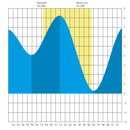 Cliff Point tide chart for Sunday, February 13, 2022