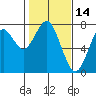 Cliff Point tide chart for Monday, February 14, 2022