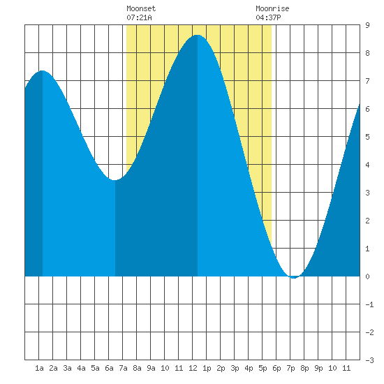 Cliff Point tide chart for Tuesday, February 15, 2022