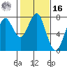 Cliff Point tide chart for Wednesday, February 16, 2022