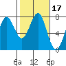 Cliff Point tide chart for Thursday, February 17, 2022