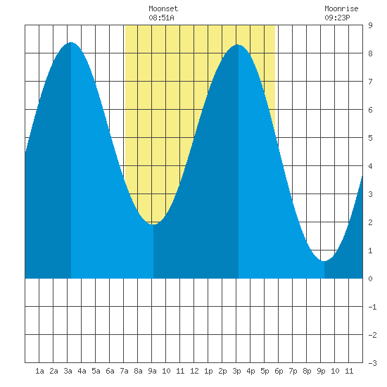 Cliff Point tide chart for Saturday, February 19, 2022