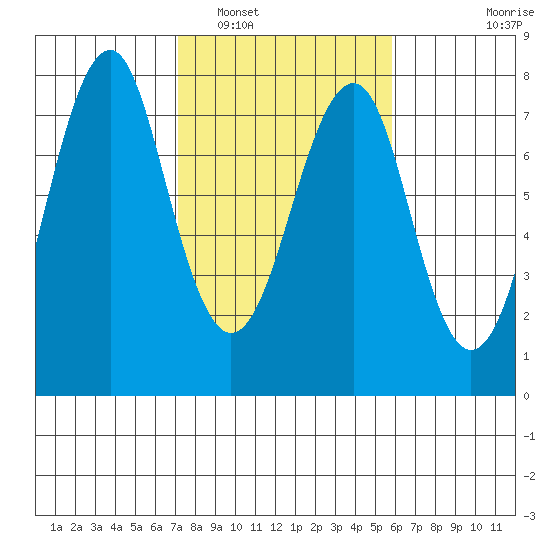 Cliff Point tide chart for Sunday, February 20, 2022
