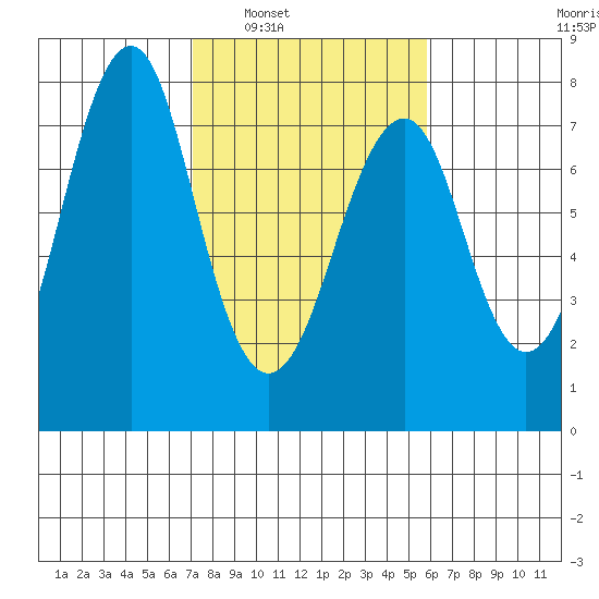 Cliff Point tide chart for Monday, February 21, 2022
