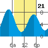 Cliff Point tide chart for Monday, February 21, 2022