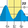 Cliff Point tide chart for Tuesday, February 22, 2022