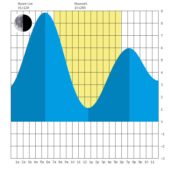 Cliff Point tide chart for Wednesday, February 23, 2022