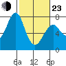 Cliff Point tide chart for Wednesday, February 23, 2022