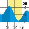 Cliff Point tide chart for Friday, February 25, 2022