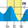 Cliff Point tide chart for Saturday, February 26, 2022