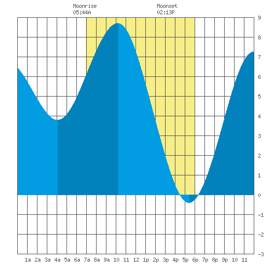 Cliff Point tide chart for Sunday, February 27, 2022