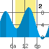 Cliff Point tide chart for Wednesday, February 2, 2022