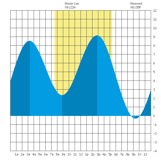 Cliff Point tide chart for Thursday, February 3, 2022