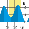 Cliff Point tide chart for Thursday, February 3, 2022