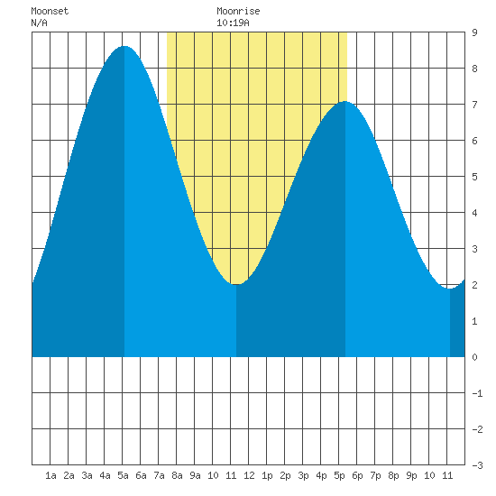 Cliff Point tide chart for Sunday, February 6, 2022