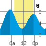 Cliff Point tide chart for Sunday, February 6, 2022