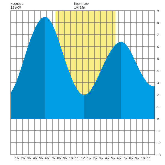 Cliff Point tide chart for Monday, February 7, 2022