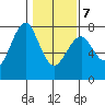 Cliff Point tide chart for Monday, February 7, 2022