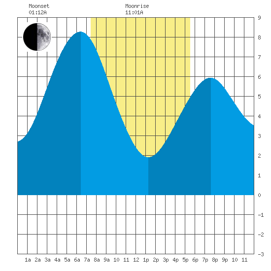 Cliff Point tide chart for Tuesday, February 8, 2022