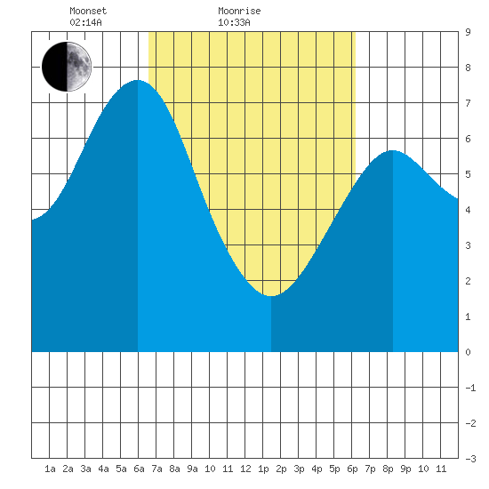 Cliff Point tide chart for Thursday, March 10, 2022
