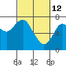 Cliff Point tide chart for Saturday, March 12, 2022